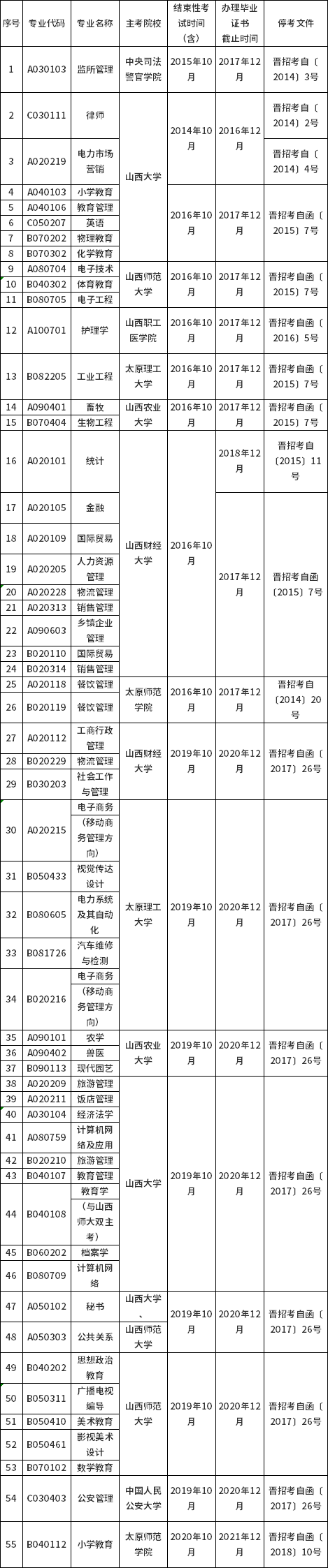 2022年山西省?？紝I(yè)一覽-1