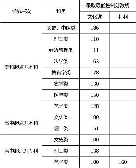 2020年內(nèi)蒙古成考錄取分數(shù)線-1