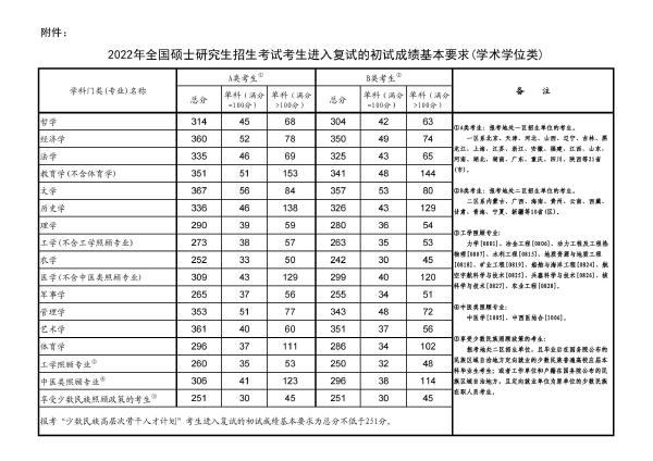 2022年研究生國家分數(shù)線！-1