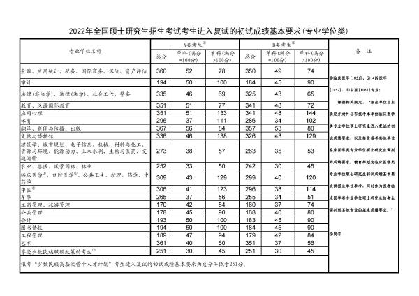 2022年研究生國家分數(shù)線！-2