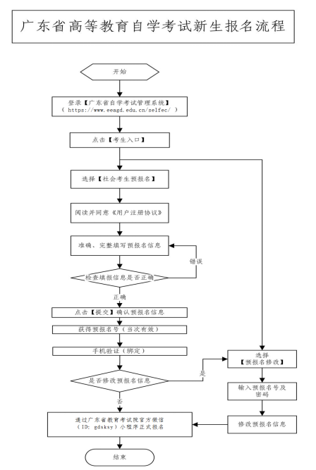 廣東自考報(bào)名條件以及報(bào)名流程？-1
