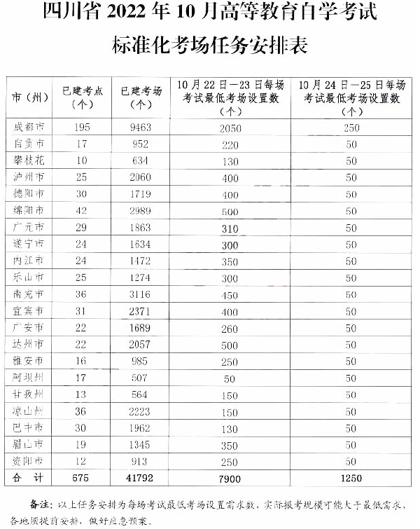 四川省2022年下半年自學(xué)考試時間-1