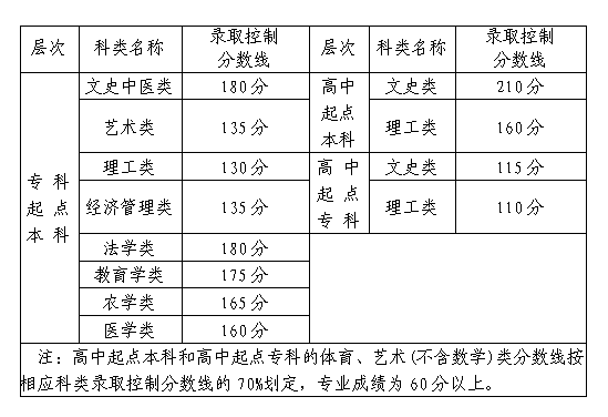 福建歷年成人高考錄取分?jǐn)?shù)線匯總-2