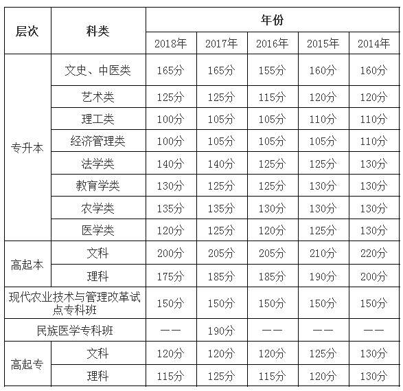 四川歷年成人高考錄取分?jǐn)?shù)線匯總-3