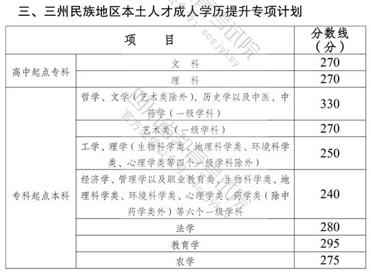 四川歷年成人高考錄取分?jǐn)?shù)線匯總-2