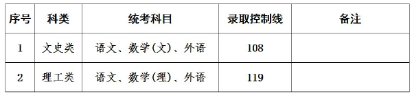 上海成人高考錄取分?jǐn)?shù)線(xiàn)是多少？通過(guò)率高嗎？-3