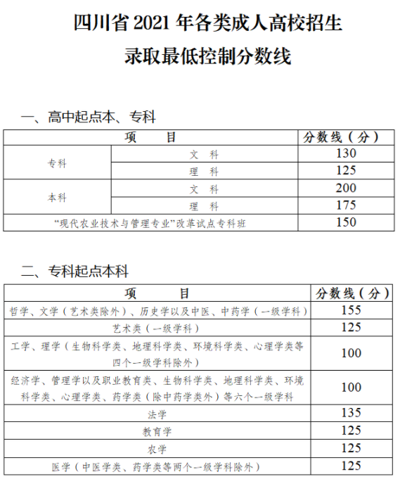 四川省成人高考錄取分?jǐn)?shù)線是多少？錄取率高嗎？-1