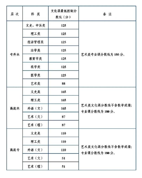 陜西省成人高考錄取分?jǐn)?shù)線是多少？錄取率高嗎？-1