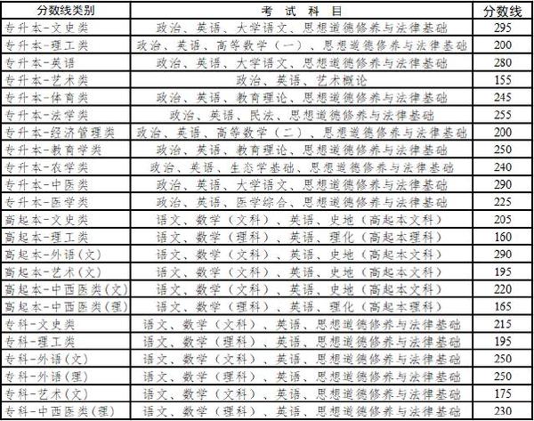 云南省成人高考錄取分數線是多少？錄取率高嗎？-1