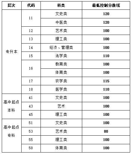 2013-2021年山東成人高考錄取分?jǐn)?shù)線匯總-1