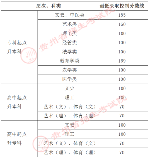 貴州省成人高考錄取分?jǐn)?shù)線是多少？錄取率高嗎？-1