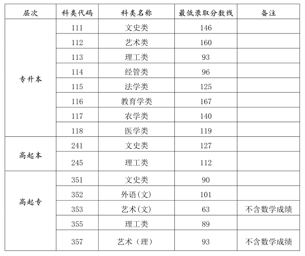 海南省成人高考錄取分?jǐn)?shù)線是多少？錄取率高嗎？-1