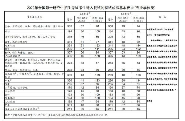 2022年研究生國家分?jǐn)?shù)線！-1