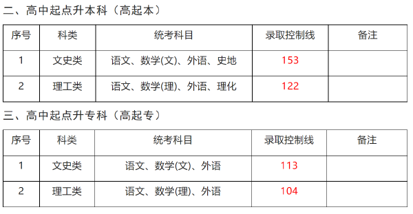 上海成人高考錄取分?jǐn)?shù)線-1