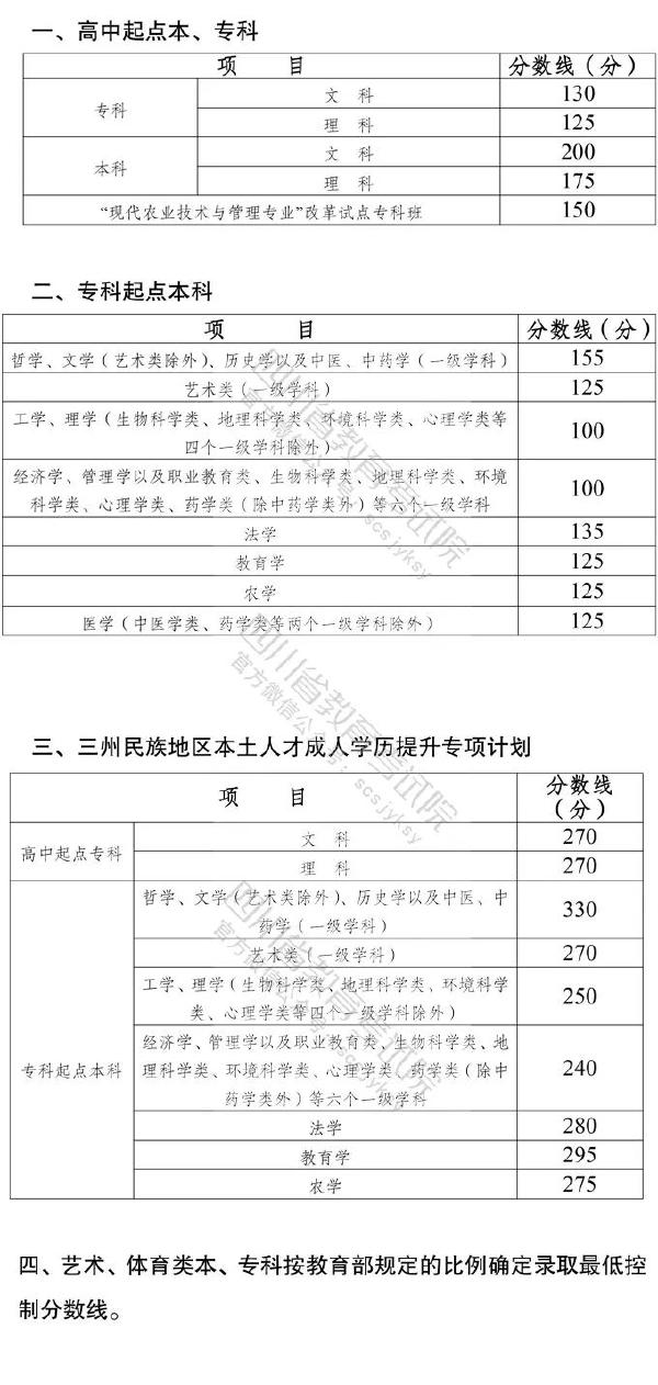 2022年四川成人高考要考多少分才能過？-1