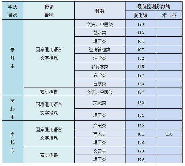 內(nèi)蒙古成人高考總分是多少？最低控制錄取分?jǐn)?shù)線(xiàn)是多少？-1