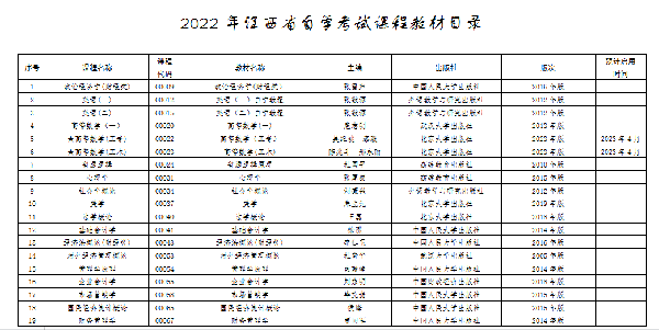 江西自考本科考試有哪些科目？-2