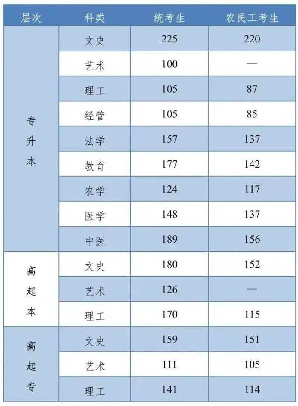 河北成人高考查分是什么時候？錄取分?jǐn)?shù)線是多少？-1