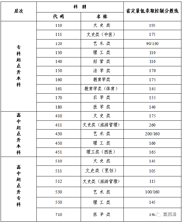 江蘇成人高考查分入口在哪？錄取分?jǐn)?shù)線是多少？-1