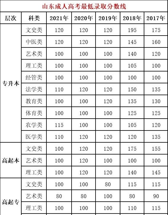 山東成人高考查分入口在哪？什么時候能查分？-1