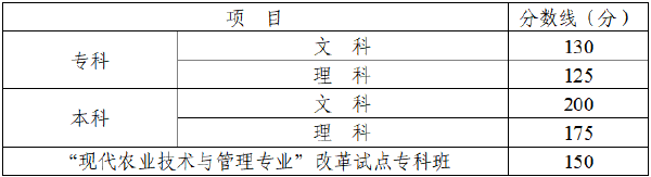 四川省2022年成人高考錄取分?jǐn)?shù)線高嗎？沒被錄取怎么辦？-1