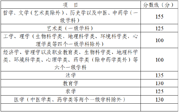 四川省2022年成人高考錄取分?jǐn)?shù)線高嗎？沒被錄取怎么辦？-2