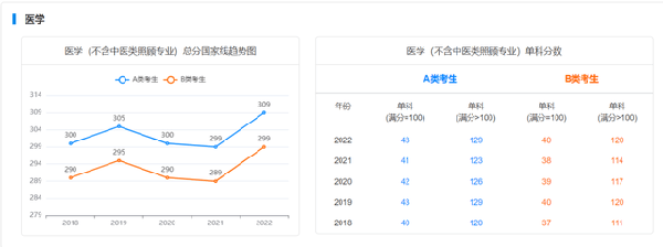 考研國(guó)家線近五年走勢(shì)如何？-10