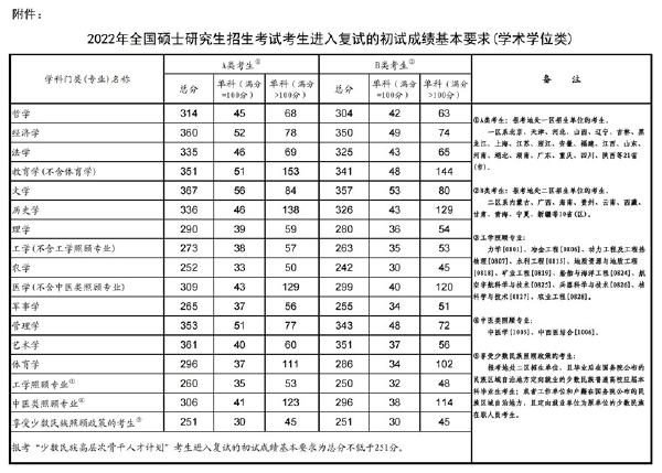 2023年國家考研分?jǐn)?shù)線？-1