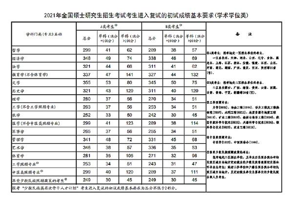 2023年國家考研分?jǐn)?shù)線？-3