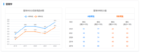 考研國(guó)家線近五年走勢(shì)如何？-12