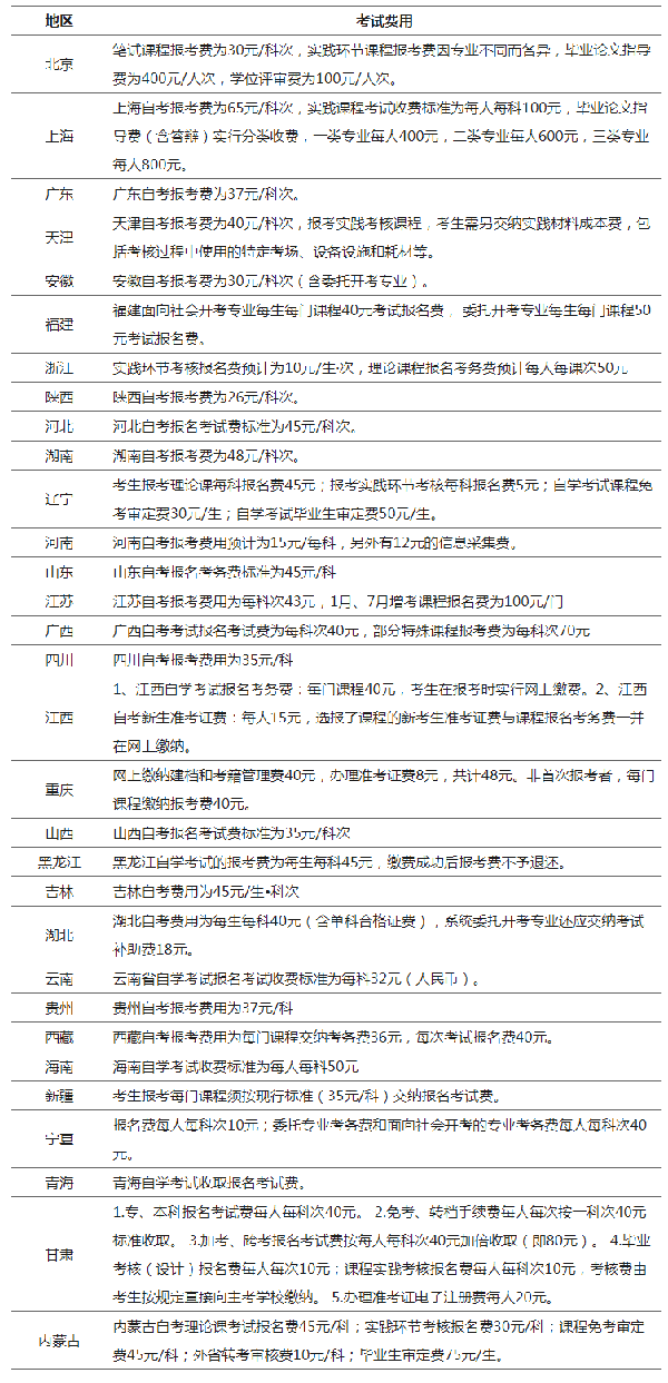 有新變動？2023年全國各省自考費(fèi)用匯總！-1