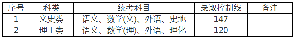 2022年上海成人高考錄取分?jǐn)?shù)線是多少？成考查分流程是什么？-2