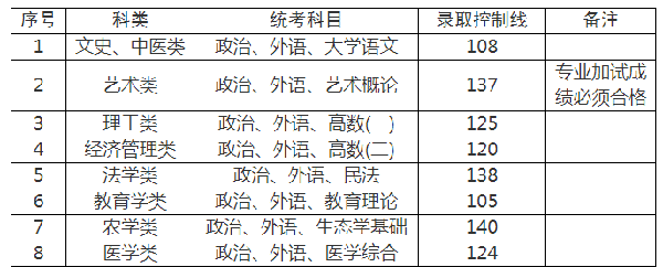 2022年上海成人高考錄取分?jǐn)?shù)線是多少？成考查分流程是什么？-3