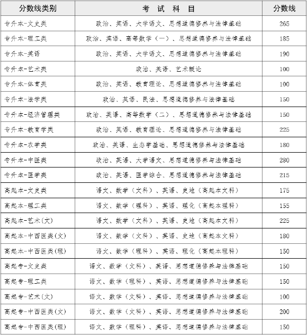 2022年云南成人高考錄取分?jǐn)?shù)線是多少？成績查詢方式是什么？-1