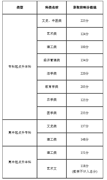 2022年天津成人高考錄取分?jǐn)?shù)線是多少？成考本科學(xué)歷有什么用？-1