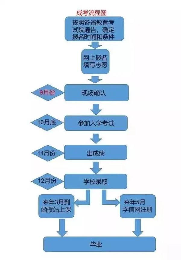 成考和自考學習流程的區(qū)別是什么？二者報考條件表格分享！-1