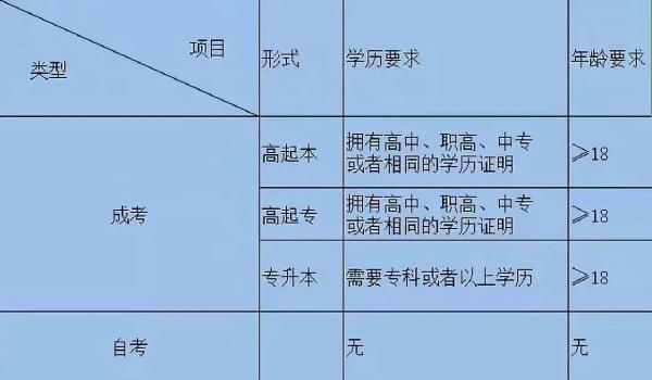 成考和自考學習流程的區(qū)別是什么？二者報考條件表格分享！-3