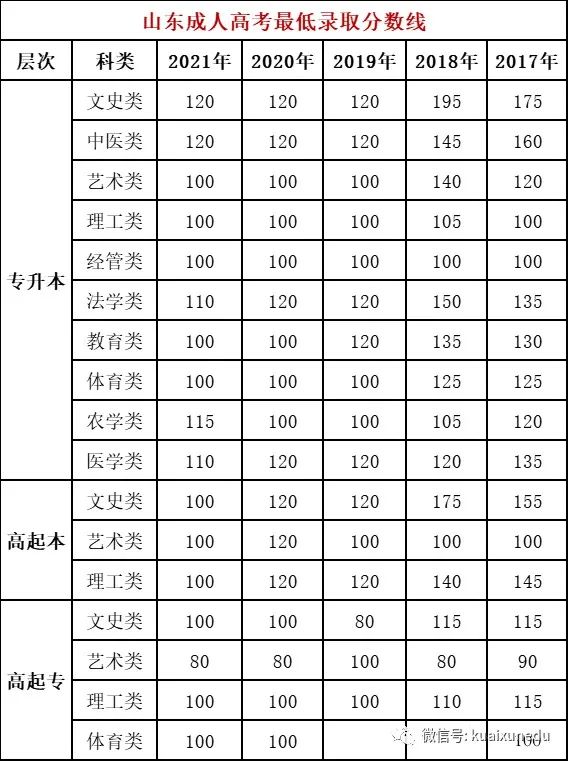 2022山東成人高考錄取分?jǐn)?shù)線是多少？查詢?nèi)肟谠谀模?1