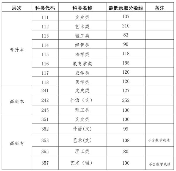 2022海南成人高考錄取分數(shù)線是多少？成考學歷有什么用處？-1