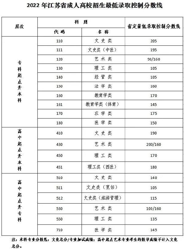 江蘇成人高考省控線，點進(jìn)速看！-1