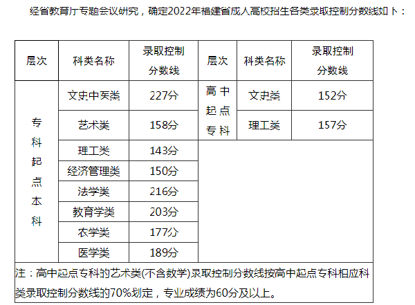 2022福建成人高考錄取分?jǐn)?shù)線是多少？成考報名需要什么材料？-1