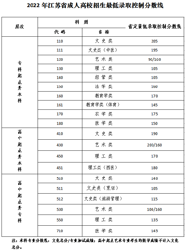 江蘇成人高考錄取分?jǐn)?shù)線是多少？-1