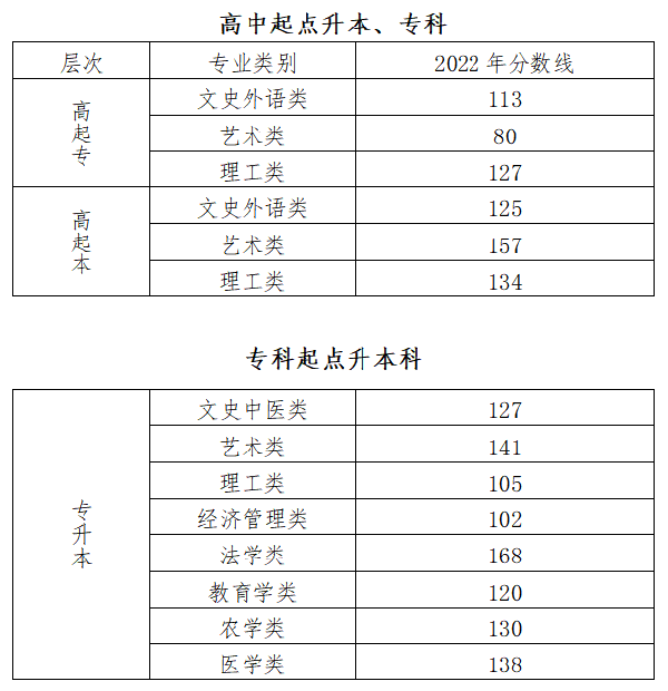 2022成人高考錄取分?jǐn)?shù)線是多少分？-1