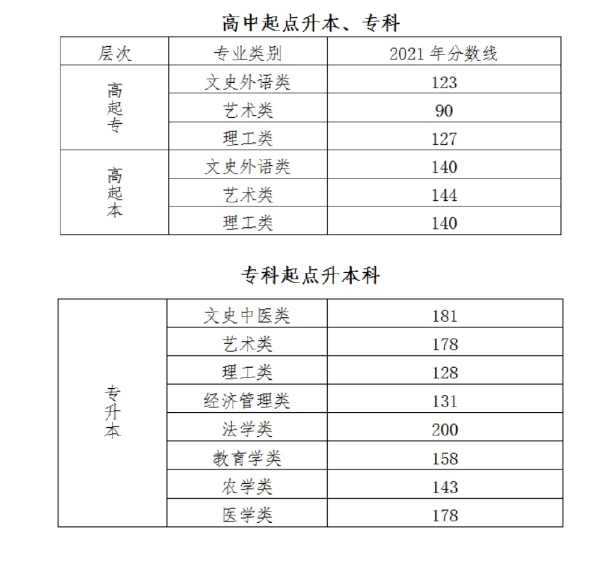 成人高考錄取分?jǐn)?shù)線什么時(shí)候公布？一般是多少分？-1