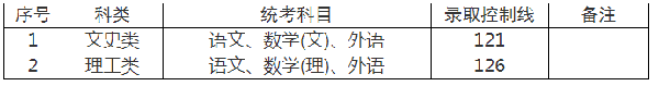 上海成人高考錄取分?jǐn)?shù)線是多少分？-1