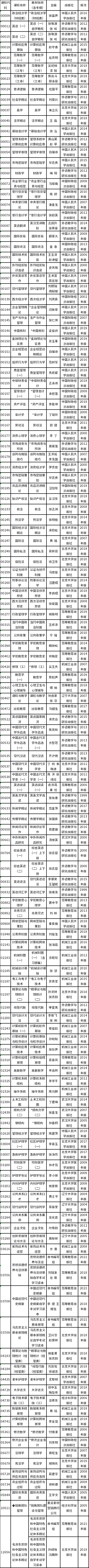 2023年4月上海市自考全國統(tǒng)考課程教材考綱書目表-1