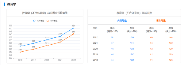 考研國(guó)家線近五年走勢(shì)如何？-4