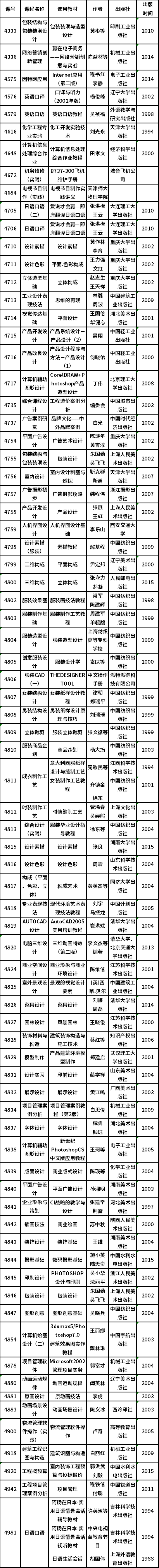 天津市2023自考部分實(shí)踐考核課程使用教材表-1