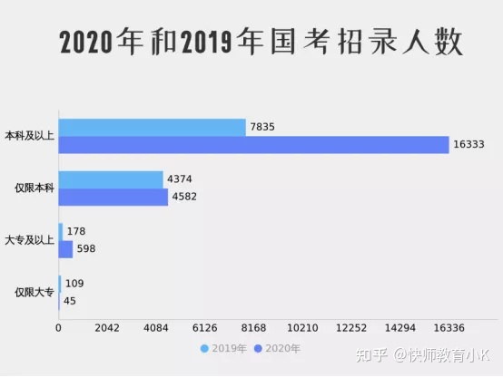 成人高考畢業(yè)可以考編制嗎？-1