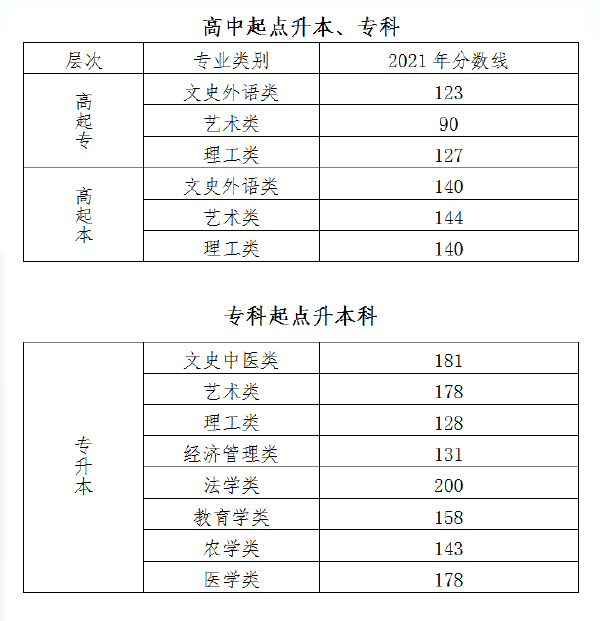 北京市成人高校******錄取最低控制分?jǐn)?shù)線(xiàn)預(yù)測(cè)-2